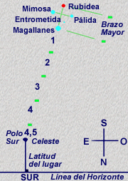 Puntos Cardinales